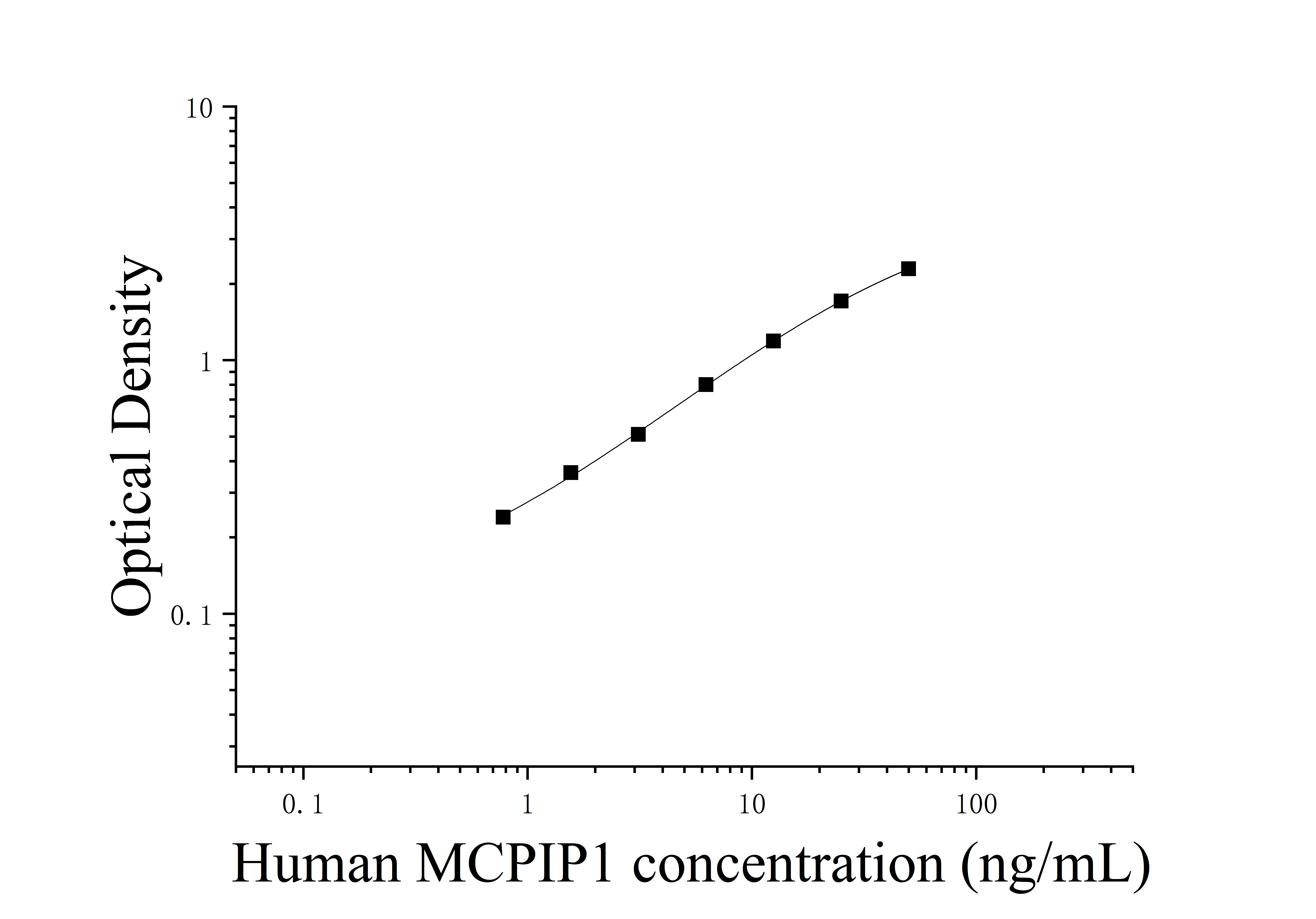 Human Monocyte Chemotactic Protein-1 Inducible Protein 1 (MCPIP1) ELISA Kit Human Monocyte Chemotactic Protein-1 Inducible Protein 1 (MCPIP1) ELISA Kit